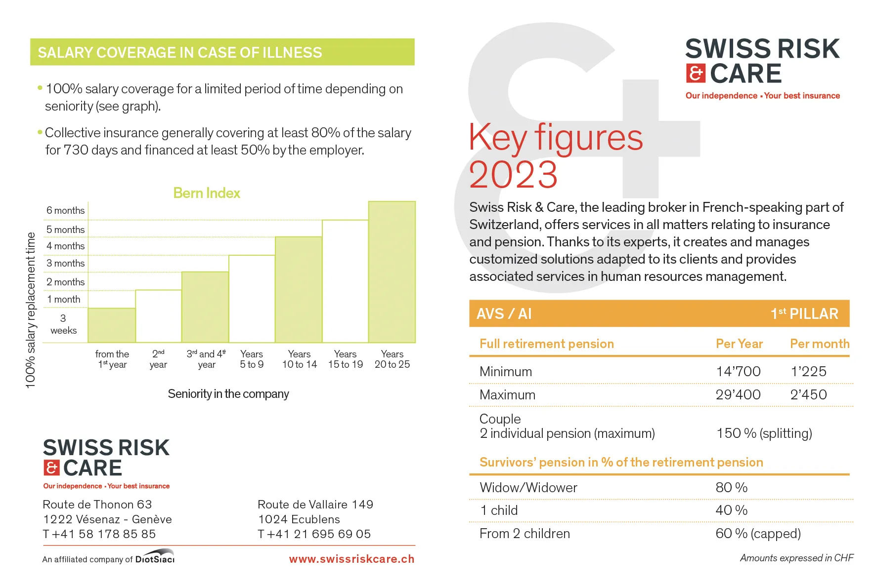 Key figures for pension and social insurance 2023