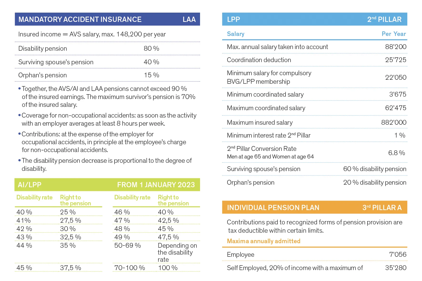 Key figures for pension and social insurance 2023