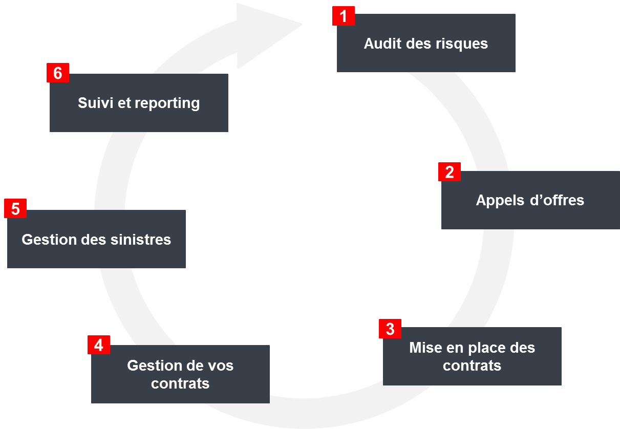 Méthodologie Assurance