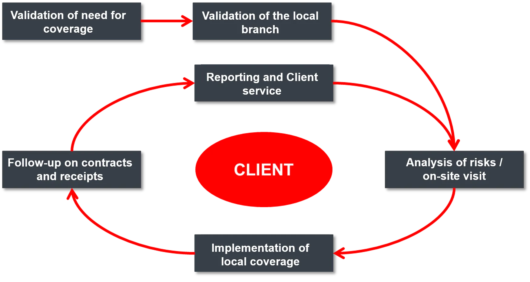 Insurance services for your subsidiaries or assets abroad