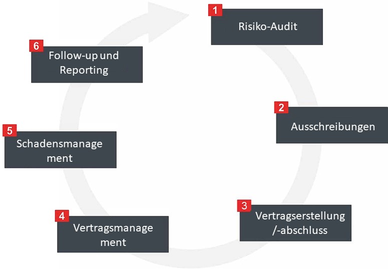 Eine bewährte Methodik in 6 Etappen